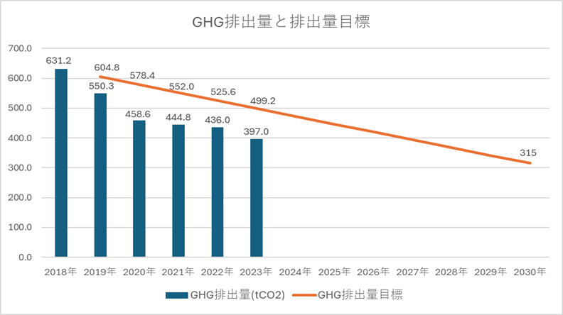 GHG排出量と排出量目標