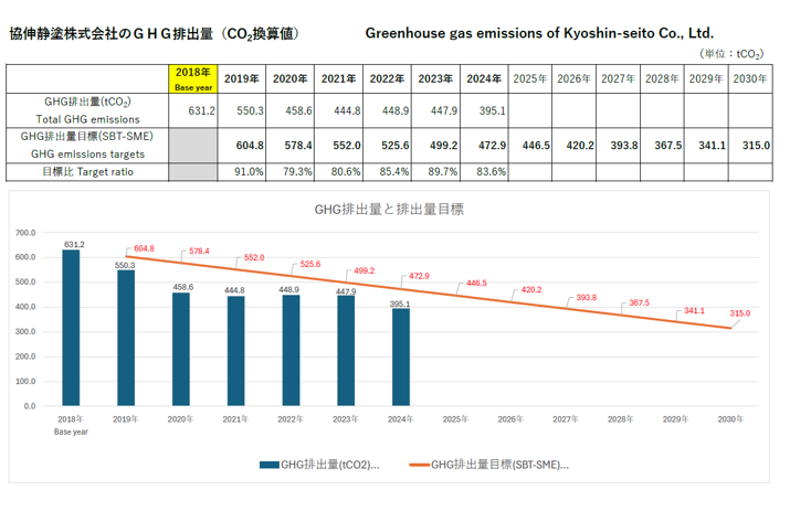 協伸静塗株式会社のGHG排出量(CO2換算値)