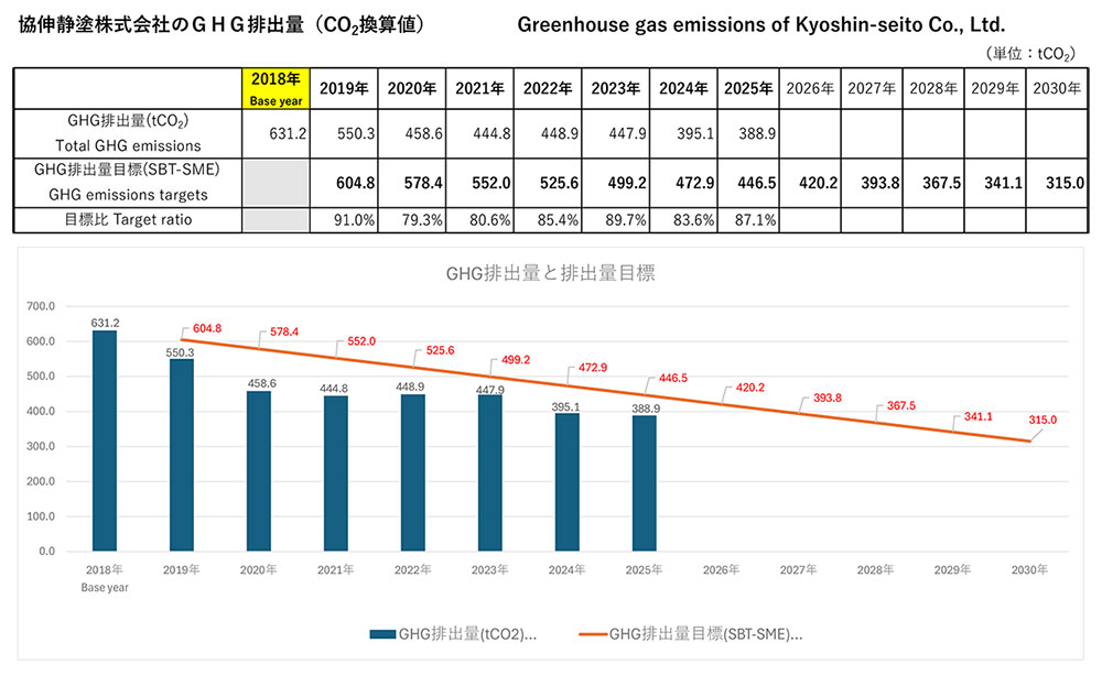 協伸静塗株式会社のGHG排出量（CO2換算値）